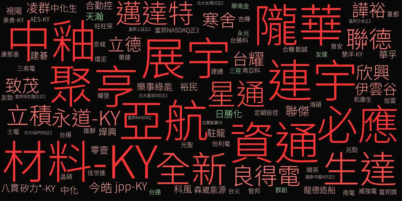 利用文字雲快速瀏覽股市狀況,輕鬆節省下班時間!